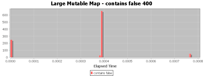 Large Mutable Map - contains false 400